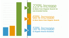 Big Brand Retailer Doubles Organic Traffic