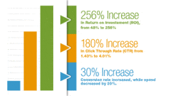 Divorce Attorney PPC Case Study